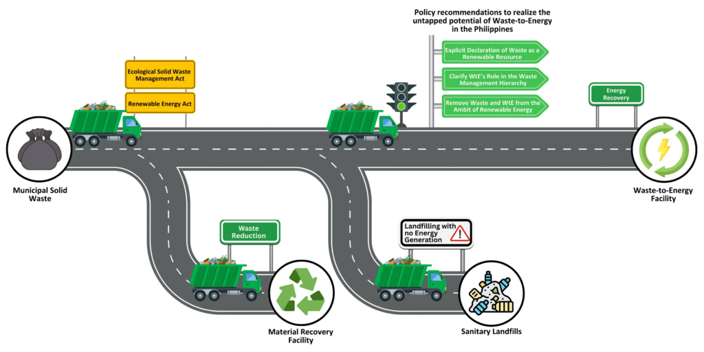 Feasibility Assessment of Municipal Solid Waste to Energy Generation in ...
